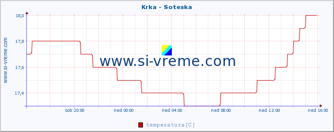 POVPREČJE :: Krka - Soteska :: temperatura | pretok | višina :: zadnji dan / 5 minut.