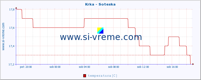 POVPREČJE :: Krka - Soteska :: temperatura | pretok | višina :: zadnji dan / 5 minut.