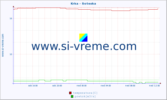 POVPREČJE :: Krka - Soteska :: temperatura | pretok | višina :: zadnji dan / 5 minut.