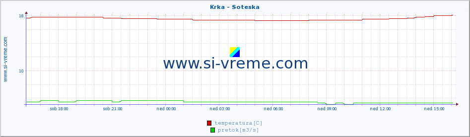 POVPREČJE :: Krka - Soteska :: temperatura | pretok | višina :: zadnji dan / 5 minut.