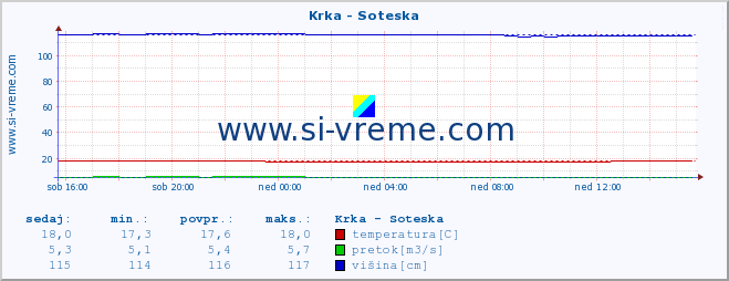 POVPREČJE :: Krka - Soteska :: temperatura | pretok | višina :: zadnji dan / 5 minut.