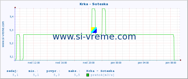 POVPREČJE :: Krka - Soteska :: temperatura | pretok | višina :: zadnji dan / 5 minut.