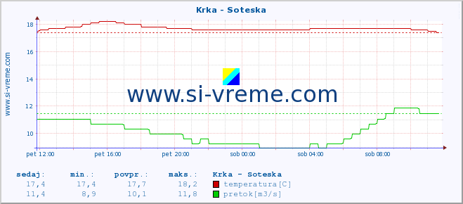 POVPREČJE :: Krka - Soteska :: temperatura | pretok | višina :: zadnji dan / 5 minut.