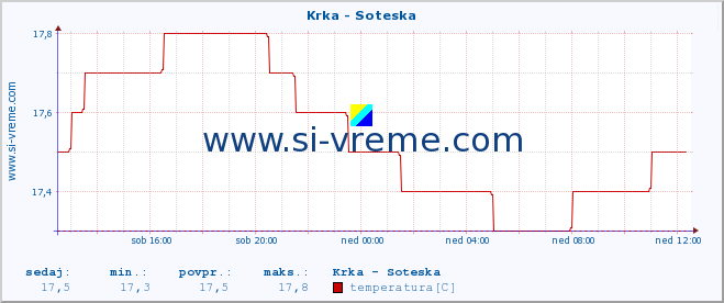 POVPREČJE :: Krka - Soteska :: temperatura | pretok | višina :: zadnji dan / 5 minut.