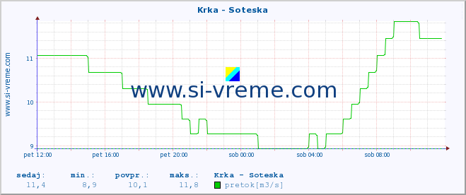 POVPREČJE :: Krka - Soteska :: temperatura | pretok | višina :: zadnji dan / 5 minut.