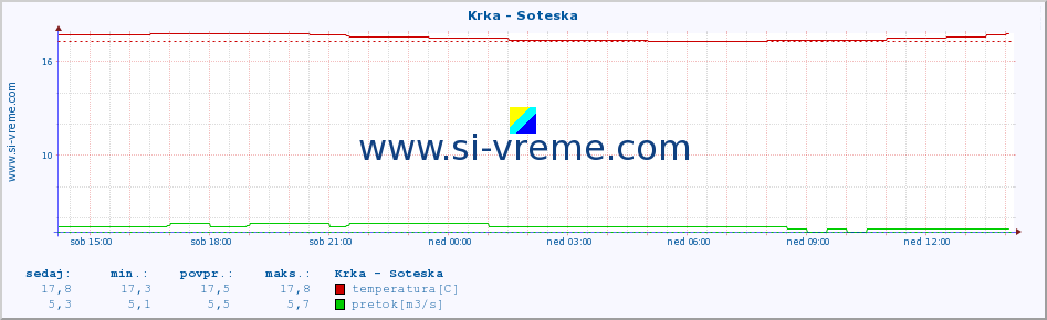 POVPREČJE :: Krka - Soteska :: temperatura | pretok | višina :: zadnji dan / 5 minut.