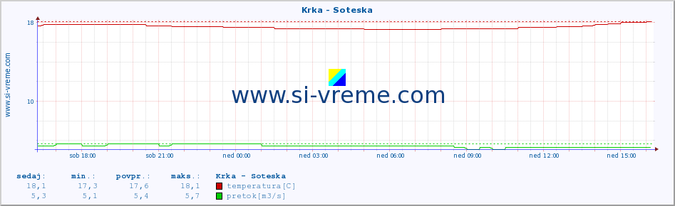 POVPREČJE :: Krka - Soteska :: temperatura | pretok | višina :: zadnji dan / 5 minut.