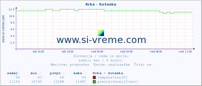 POVPREČJE :: Krka - Soteska :: temperatura | pretok | višina :: zadnji dan / 5 minut.