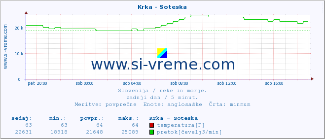 POVPREČJE :: Krka - Soteska :: temperatura | pretok | višina :: zadnji dan / 5 minut.