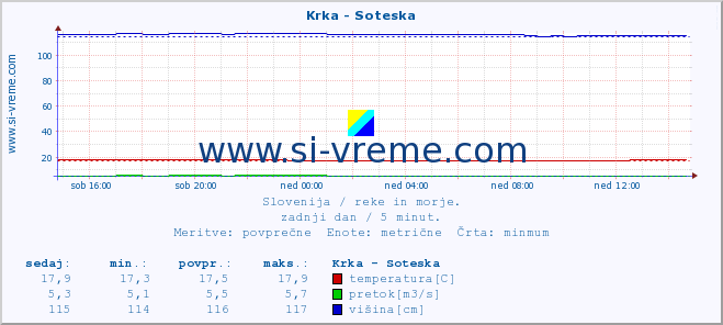 POVPREČJE :: Krka - Soteska :: temperatura | pretok | višina :: zadnji dan / 5 minut.