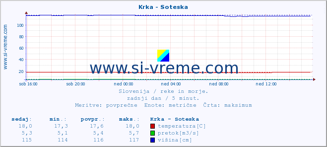 POVPREČJE :: Krka - Soteska :: temperatura | pretok | višina :: zadnji dan / 5 minut.