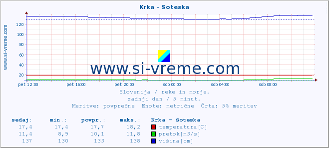 POVPREČJE :: Krka - Soteska :: temperatura | pretok | višina :: zadnji dan / 5 minut.