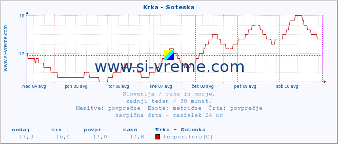 POVPREČJE :: Krka - Soteska :: temperatura | pretok | višina :: zadnji teden / 30 minut.