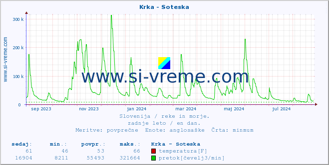 POVPREČJE :: Krka - Soteska :: temperatura | pretok | višina :: zadnje leto / en dan.