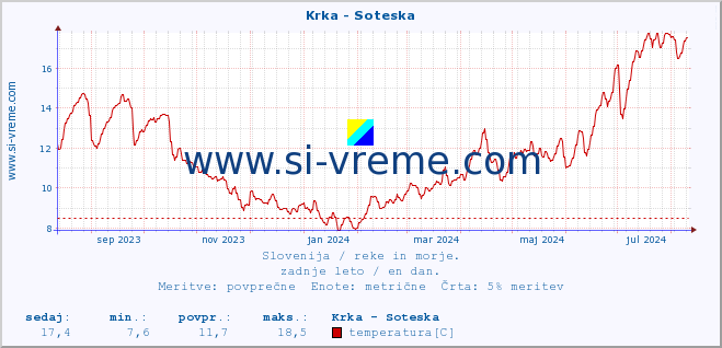 POVPREČJE :: Krka - Soteska :: temperatura | pretok | višina :: zadnje leto / en dan.