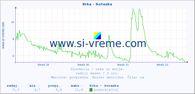 POVPREČJE :: Krka - Soteska :: temperatura | pretok | višina :: zadnji mesec / 2 uri.