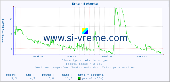 POVPREČJE :: Krka - Soteska :: temperatura | pretok | višina :: zadnji mesec / 2 uri.