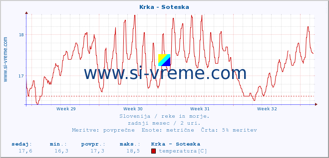 POVPREČJE :: Krka - Soteska :: temperatura | pretok | višina :: zadnji mesec / 2 uri.