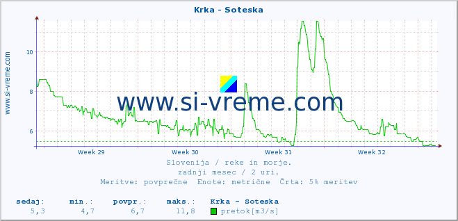 POVPREČJE :: Krka - Soteska :: temperatura | pretok | višina :: zadnji mesec / 2 uri.