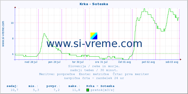 POVPREČJE :: Krka - Soteska :: temperatura | pretok | višina :: zadnji teden / 30 minut.