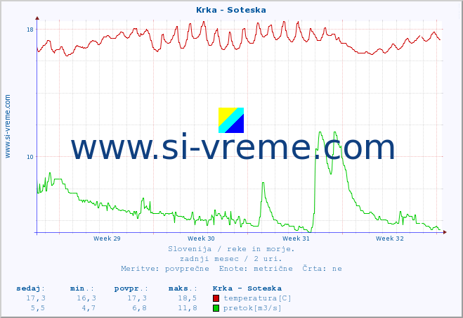 POVPREČJE :: Krka - Soteska :: temperatura | pretok | višina :: zadnji mesec / 2 uri.