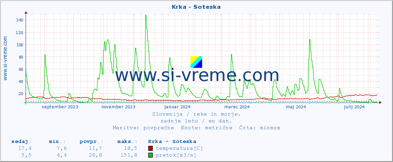 POVPREČJE :: Krka - Soteska :: temperatura | pretok | višina :: zadnje leto / en dan.