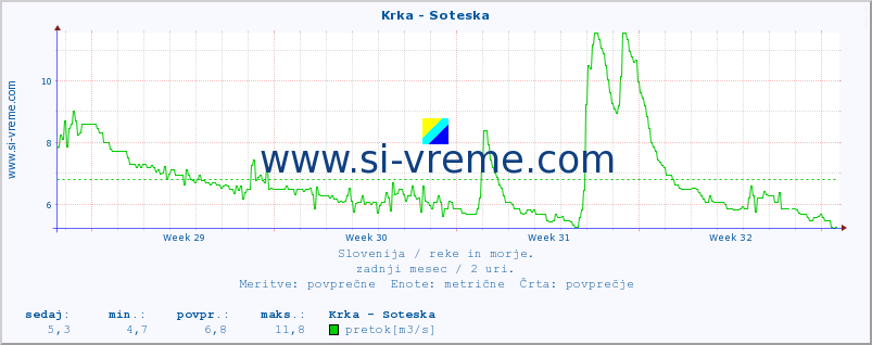 POVPREČJE :: Krka - Soteska :: temperatura | pretok | višina :: zadnji mesec / 2 uri.