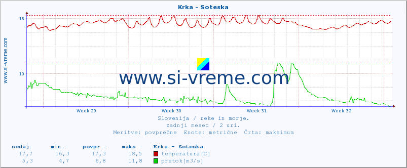 POVPREČJE :: Krka - Soteska :: temperatura | pretok | višina :: zadnji mesec / 2 uri.