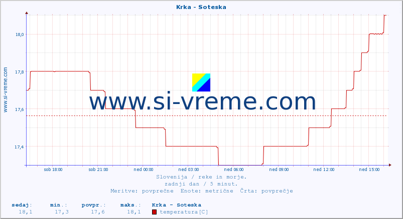 POVPREČJE :: Krka - Soteska :: temperatura | pretok | višina :: zadnji dan / 5 minut.