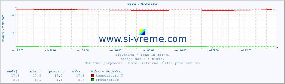 POVPREČJE :: Krka - Soteska :: temperatura | pretok | višina :: zadnji dan / 5 minut.