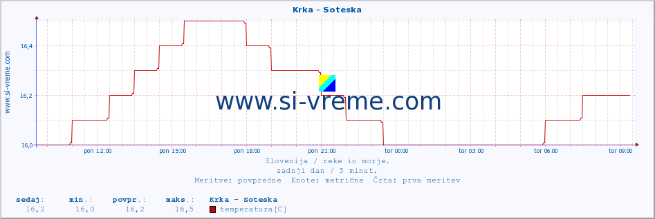 POVPREČJE :: Krka - Soteska :: temperatura | pretok | višina :: zadnji dan / 5 minut.