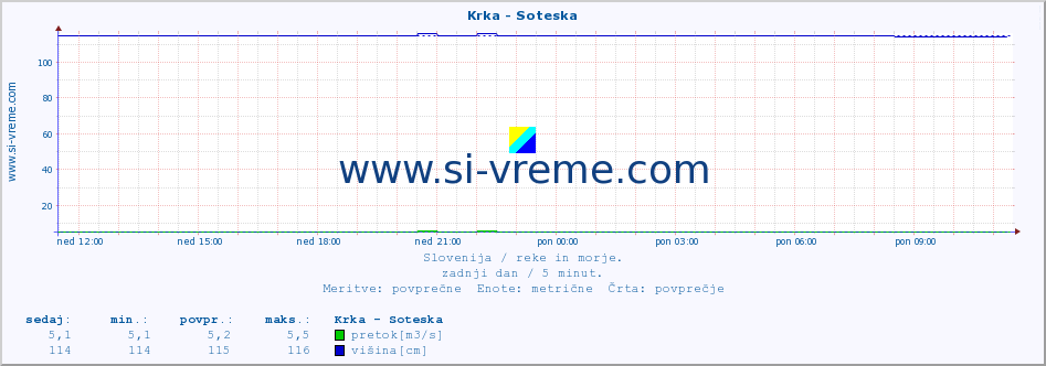 POVPREČJE :: Krka - Soteska :: temperatura | pretok | višina :: zadnji dan / 5 minut.