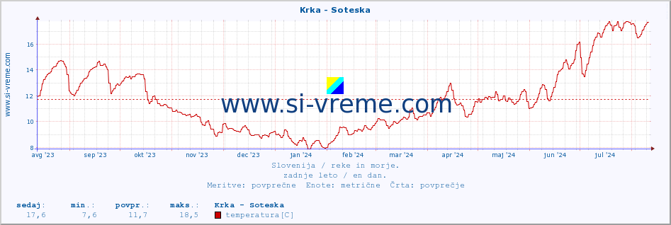 POVPREČJE :: Krka - Soteska :: temperatura | pretok | višina :: zadnje leto / en dan.