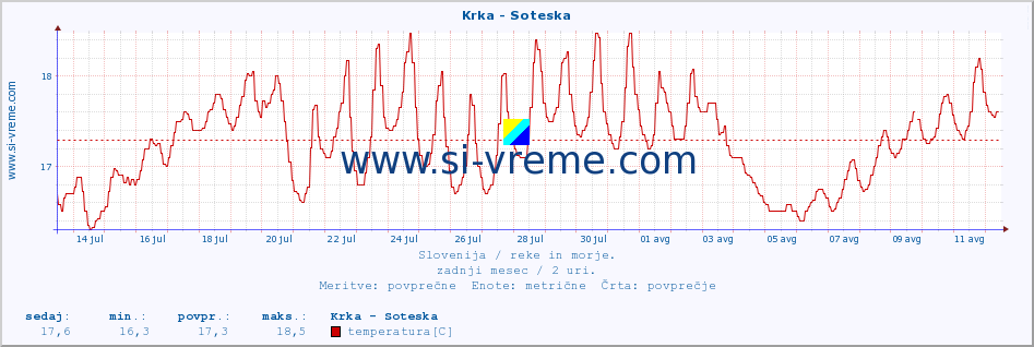 POVPREČJE :: Krka - Soteska :: temperatura | pretok | višina :: zadnji mesec / 2 uri.