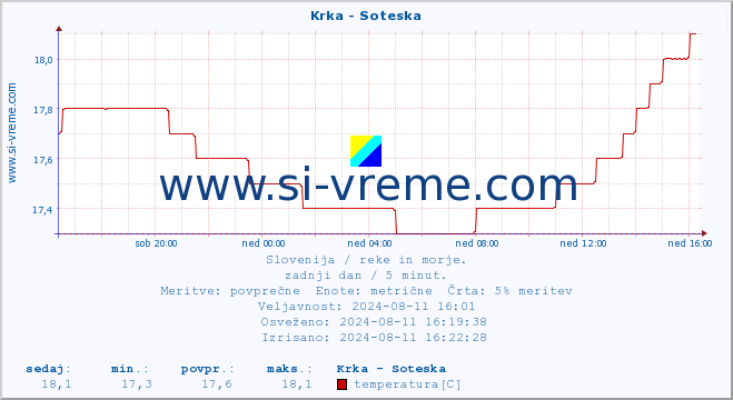 POVPREČJE :: Krka - Soteska :: temperatura | pretok | višina :: zadnji dan / 5 minut.