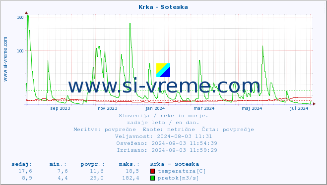 POVPREČJE :: Krka - Soteska :: temperatura | pretok | višina :: zadnje leto / en dan.