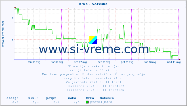 POVPREČJE :: Krka - Soteska :: temperatura | pretok | višina :: zadnji teden / 30 minut.