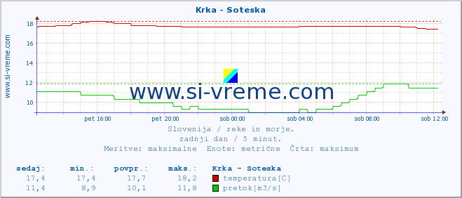 POVPREČJE :: Krka - Soteska :: temperatura | pretok | višina :: zadnji dan / 5 minut.