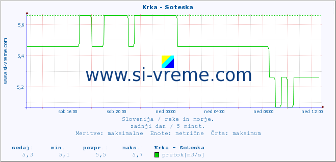 POVPREČJE :: Krka - Soteska :: temperatura | pretok | višina :: zadnji dan / 5 minut.