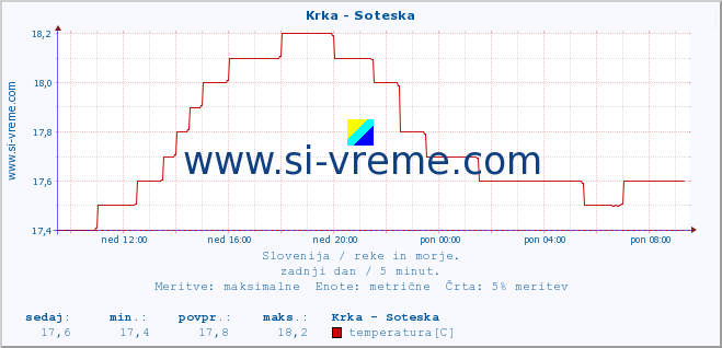 POVPREČJE :: Krka - Soteska :: temperatura | pretok | višina :: zadnji dan / 5 minut.