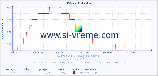 POVPREČJE :: Krka - Soteska :: temperatura | pretok | višina :: zadnji dan / 5 minut.