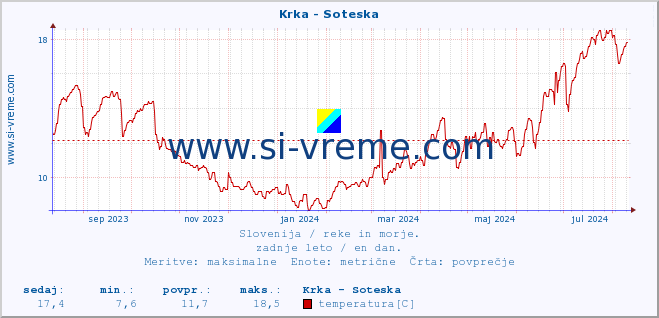 POVPREČJE :: Krka - Soteska :: temperatura | pretok | višina :: zadnje leto / en dan.