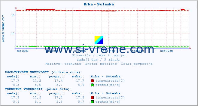 POVPREČJE :: Krka - Soteska :: temperatura | pretok | višina :: zadnji dan / 5 minut.