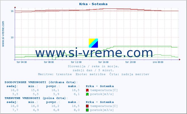 POVPREČJE :: Krka - Soteska :: temperatura | pretok | višina :: zadnji dan / 5 minut.