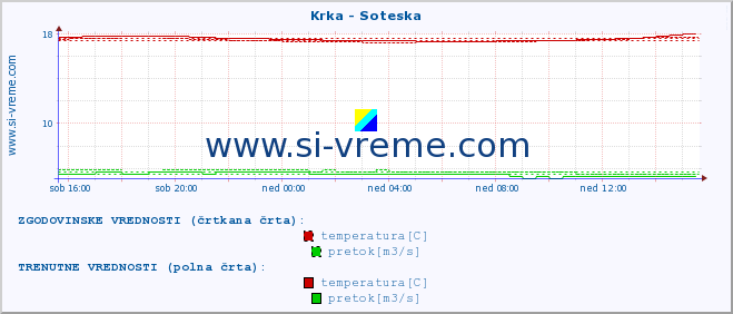 POVPREČJE :: Krka - Soteska :: temperatura | pretok | višina :: zadnji dan / 5 minut.