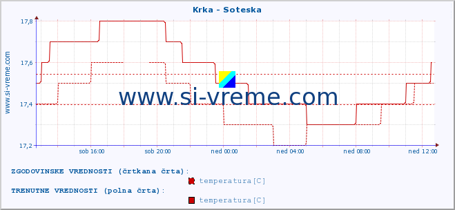 POVPREČJE :: Krka - Soteska :: temperatura | pretok | višina :: zadnji dan / 5 minut.