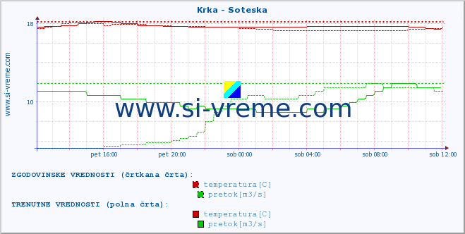 POVPREČJE :: Krka - Soteska :: temperatura | pretok | višina :: zadnji dan / 5 minut.