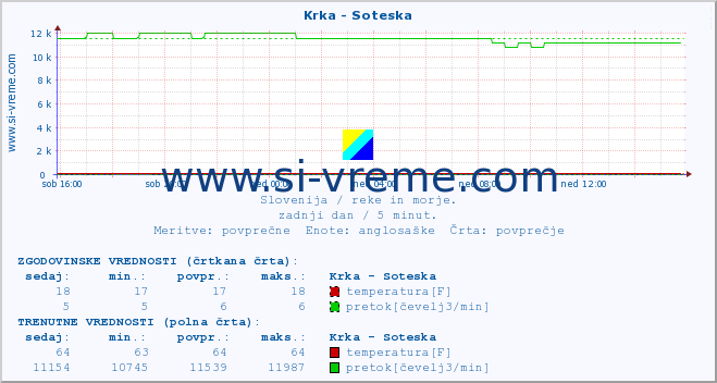 POVPREČJE :: Krka - Soteska :: temperatura | pretok | višina :: zadnji dan / 5 minut.