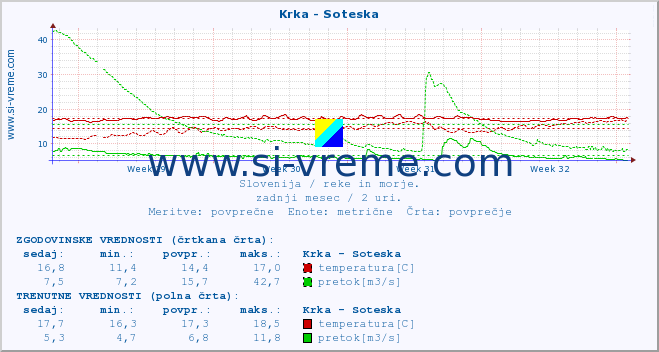 POVPREČJE :: Krka - Soteska :: temperatura | pretok | višina :: zadnji mesec / 2 uri.