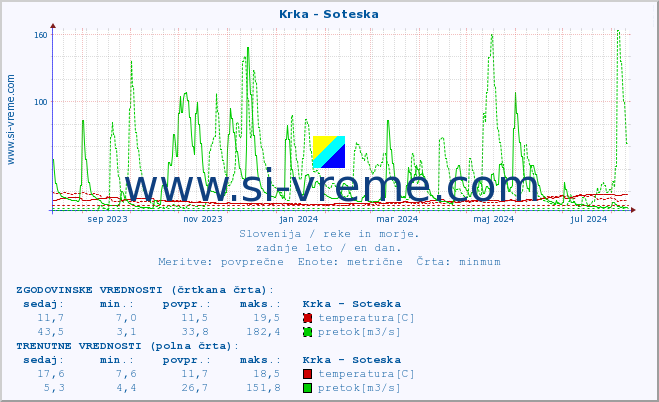 POVPREČJE :: Krka - Soteska :: temperatura | pretok | višina :: zadnje leto / en dan.